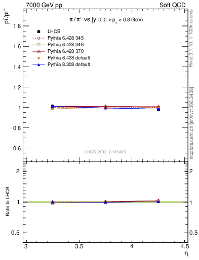 Plot of pim2pip_y in 7000 GeV pp collisions