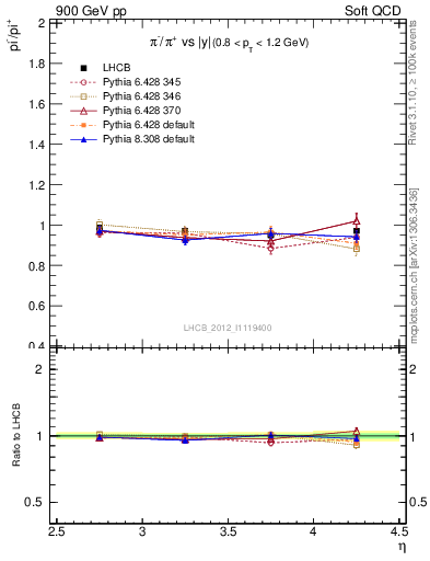 Plot of pim2pip_y in 900 GeV pp collisions