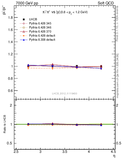 Plot of pim2pip_y in 7000 GeV pp collisions