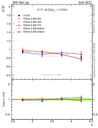 Plot of pim2pip_y in 900 GeV pp collisions