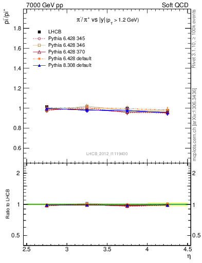 Plot of pim2pip_y in 7000 GeV pp collisions