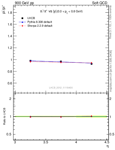 Plot of pim2pip_y in 900 GeV pp collisions