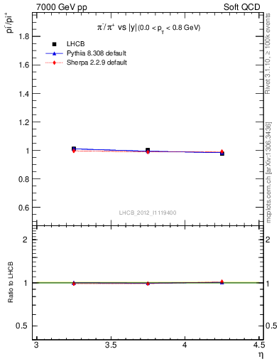 Plot of pim2pip_y in 7000 GeV pp collisions