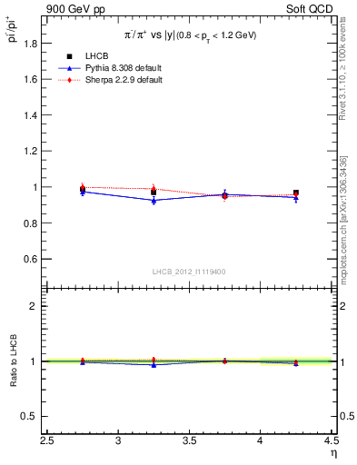 Plot of pim2pip_y in 900 GeV pp collisions