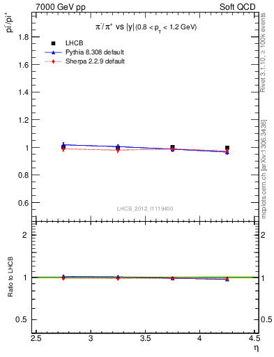 Plot of pim2pip_y in 7000 GeV pp collisions