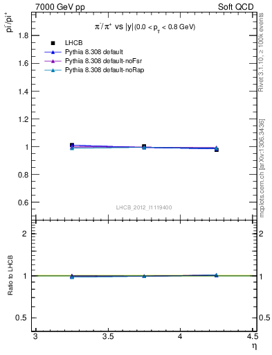 Plot of pim2pip_y in 7000 GeV pp collisions