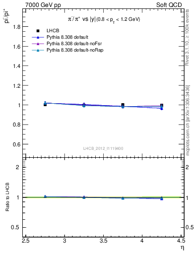 Plot of pim2pip_y in 7000 GeV pp collisions