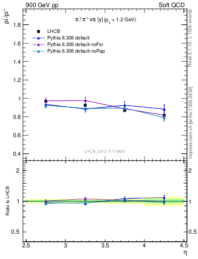 Plot of pim2pip_y in 900 GeV pp collisions