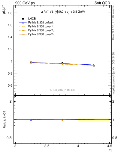 Plot of pim2pip_y in 900 GeV pp collisions