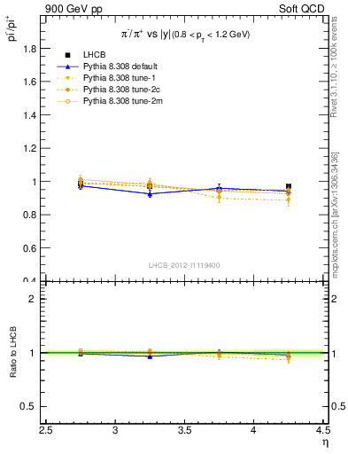 Plot of pim2pip_y in 900 GeV pp collisions