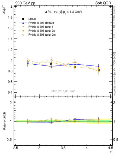 Plot of pim2pip_y in 900 GeV pp collisions