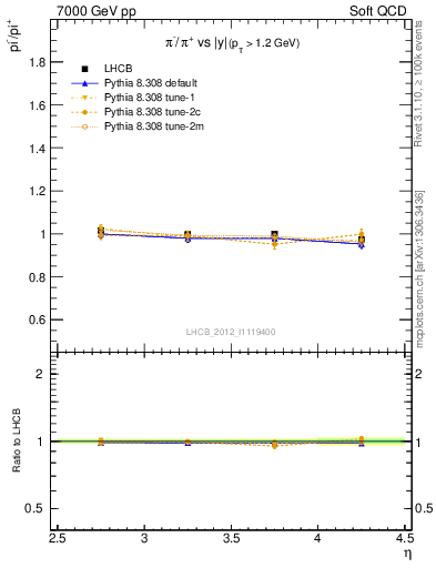 Plot of pim2pip_y in 7000 GeV pp collisions