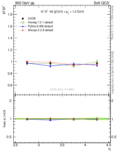 Plot of pim2pip_y in 900 GeV pp collisions