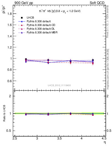 Plot of pim2pip_y in 900 GeV pp collisions