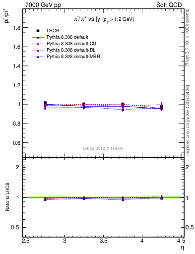 Plot of pim2pip_y in 7000 GeV pp collisions