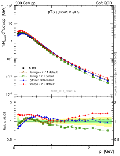 Plot of pim_pt in 900 GeV pp collisions