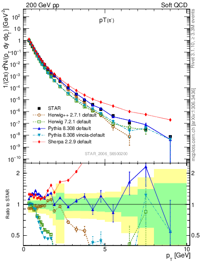 Plot of pim_pt in 200 GeV pp collisions