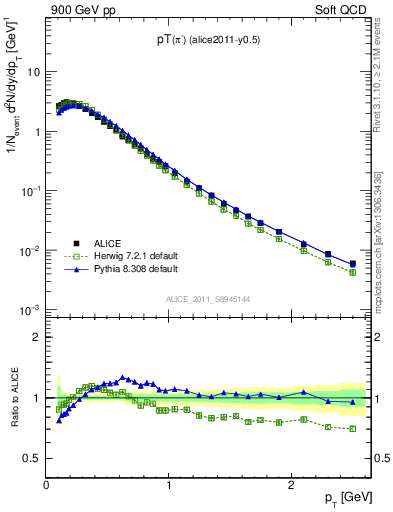 Plot of pim_pt in 900 GeV pp collisions