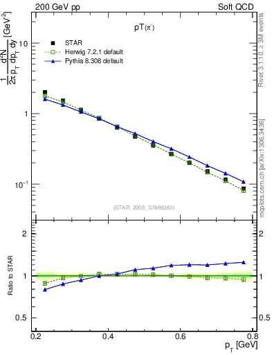 Plot of pim_pt in 200 GeV pp collisions