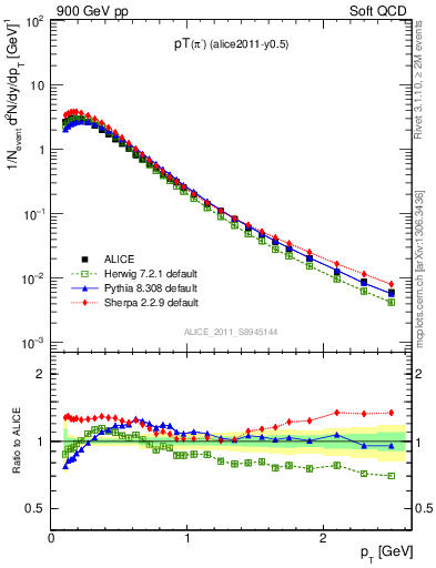 Plot of pim_pt in 900 GeV pp collisions