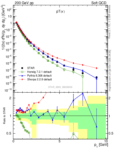 Plot of pim_pt in 200 GeV pp collisions