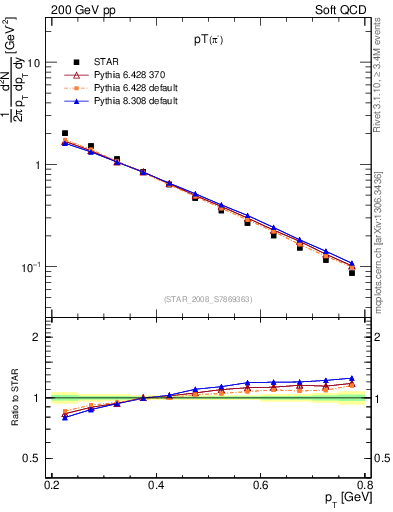 Plot of pim_pt in 200 GeV pp collisions