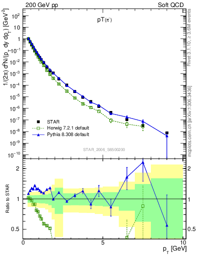 Plot of pim_pt in 200 GeV pp collisions