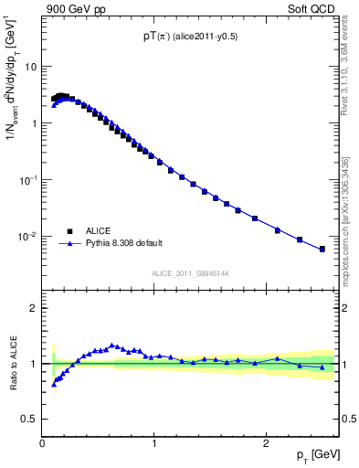 Plot of pim_pt in 900 GeV pp collisions