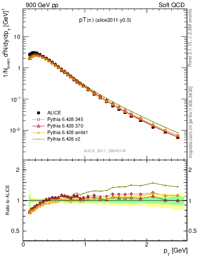 Plot of pim_pt in 900 GeV pp collisions