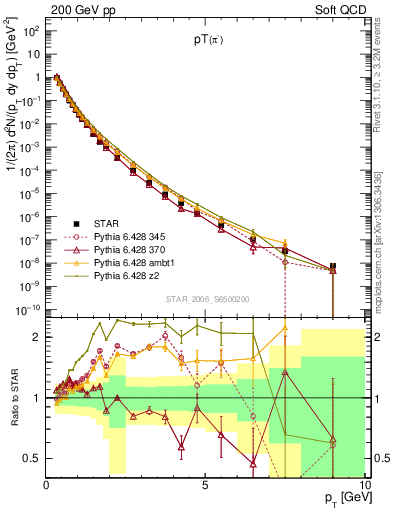 Plot of pim_pt in 200 GeV pp collisions