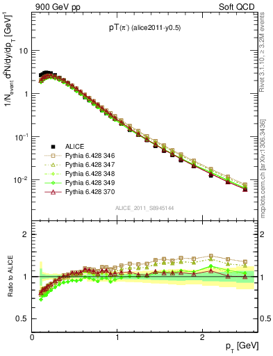 Plot of pim_pt in 900 GeV pp collisions