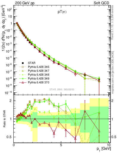 Plot of pim_pt in 200 GeV pp collisions