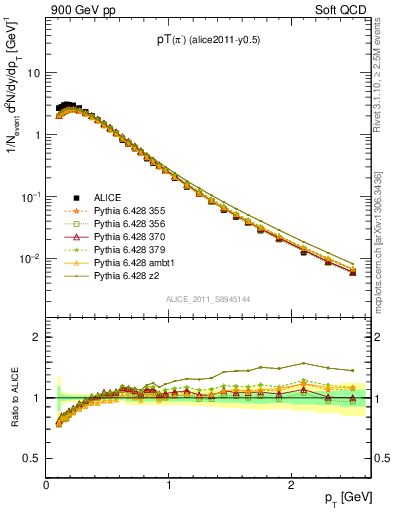 Plot of pim_pt in 900 GeV pp collisions