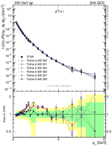 Plot of pim_pt in 200 GeV pp collisions