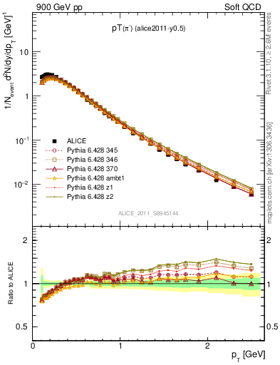 Plot of pim_pt in 900 GeV pp collisions