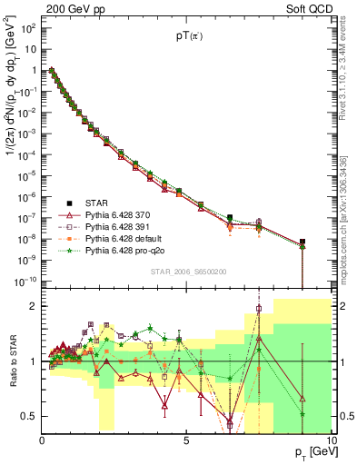 Plot of pim_pt in 200 GeV pp collisions