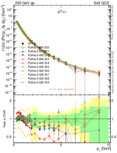 Plot of pim_pt in 200 GeV pp collisions