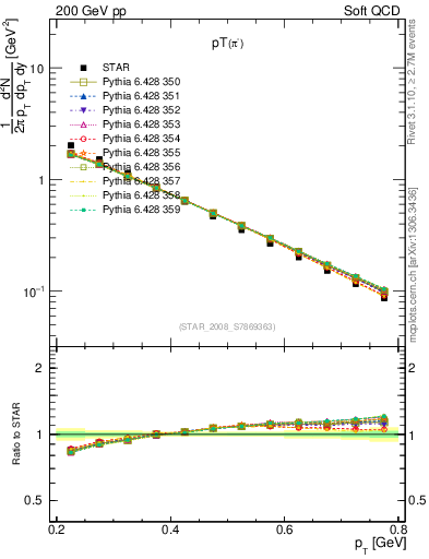 Plot of pim_pt in 200 GeV pp collisions