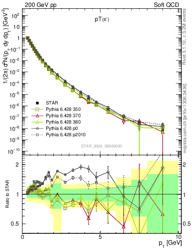 Plot of pim_pt in 200 GeV pp collisions