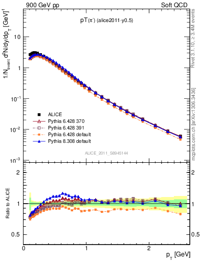 Plot of pim_pt in 900 GeV pp collisions