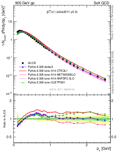 Plot of pim_pt in 900 GeV pp collisions