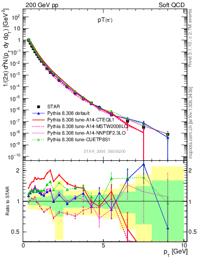 Plot of pim_pt in 200 GeV pp collisions