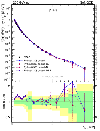 Plot of pim_pt in 200 GeV pp collisions