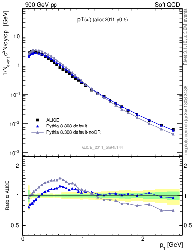 Plot of pim_pt in 900 GeV pp collisions