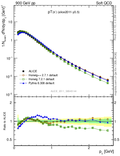 Plot of pim_pt in 900 GeV pp collisions