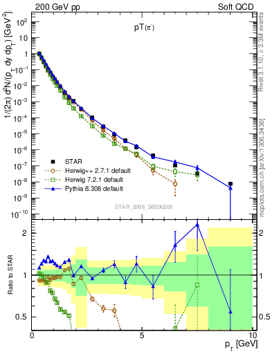 Plot of pim_pt in 200 GeV pp collisions