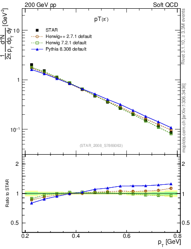 Plot of pim_pt in 200 GeV pp collisions