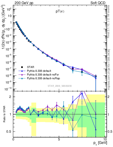 Plot of pim_pt in 200 GeV pp collisions