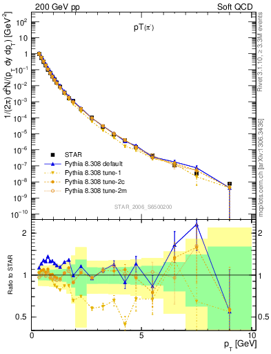 Plot of pim_pt in 200 GeV pp collisions