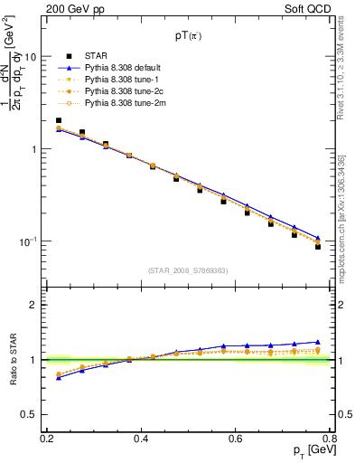 Plot of pim_pt in 200 GeV pp collisions